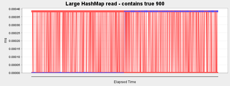 Large HashMap read - contains true 900